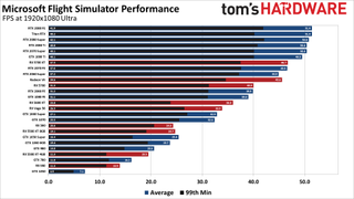 Microsoft Flight Simulator GPU performance charts