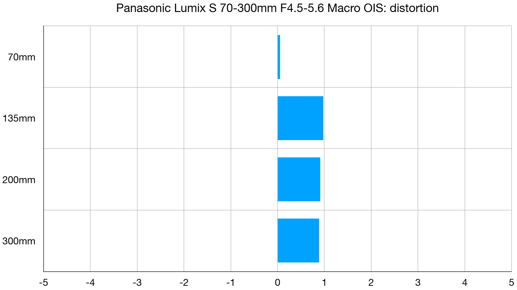 Panasonic Lumix S 70-300mm F4.5-5.6 Macro O.I.S. lab graph