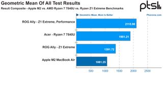 AMD Zen 4 vs. Apple M2
