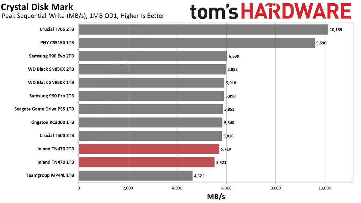 Inland TN470 1TB/2TB SSD