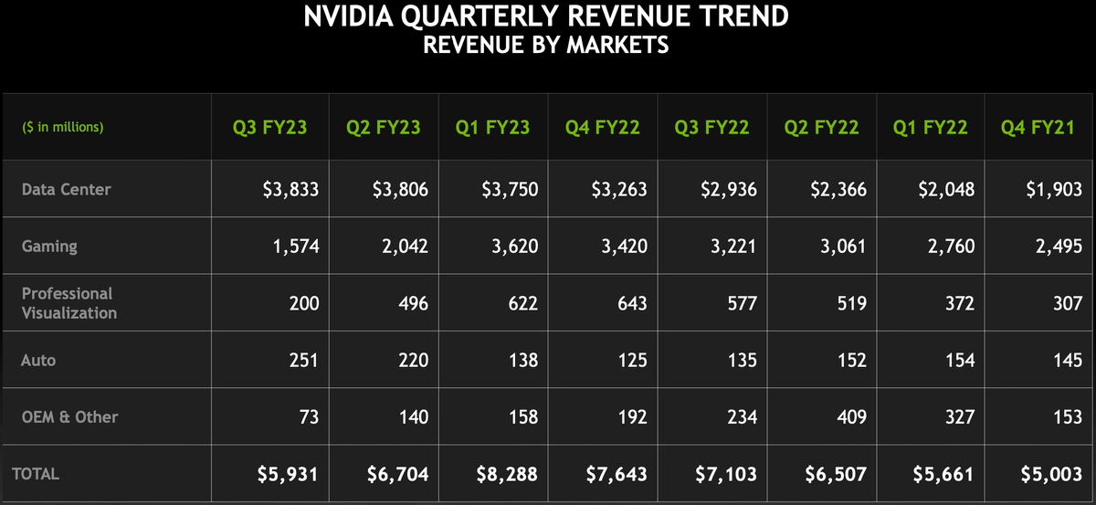 Nvidia's Revenue Drops Further, But Demand for Ada GPUs Exceeds Supply ...