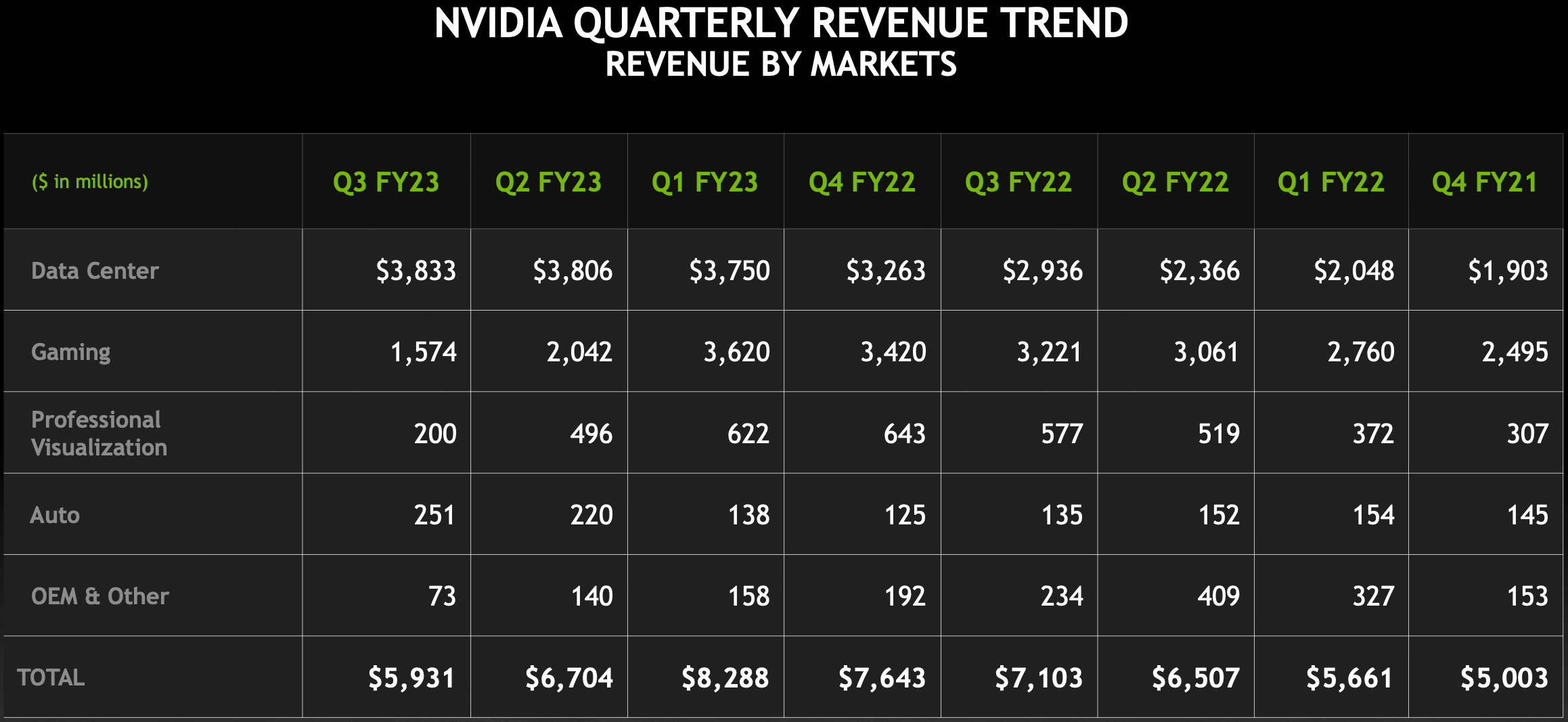 Nvidia's Revenue Drops Further, But Demand for Ada GPUs Exceeds Supply Tom's Hardware