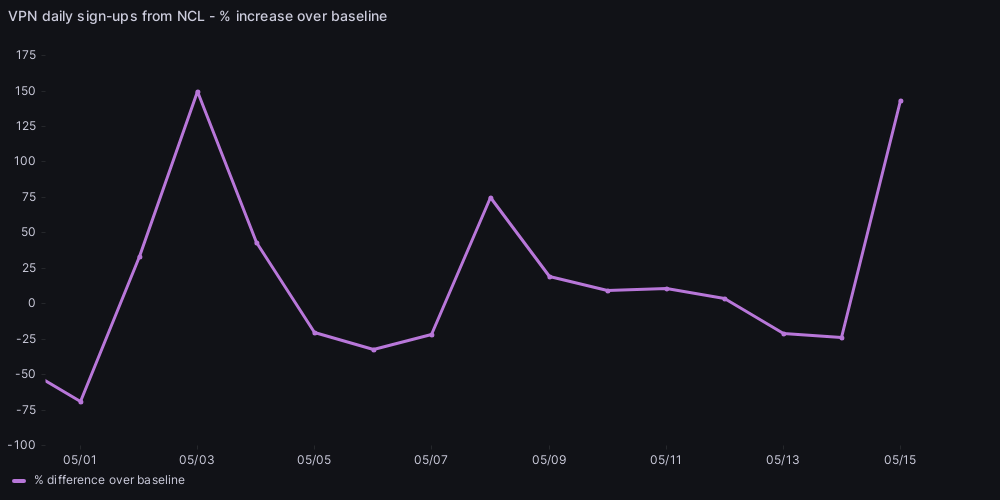 Graph showing a spike in Proton VPN signups in New Caledonia starting from May 15, 2024.