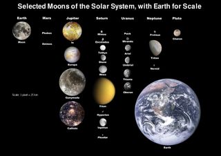 A diagram showing moons of the solar system to scale