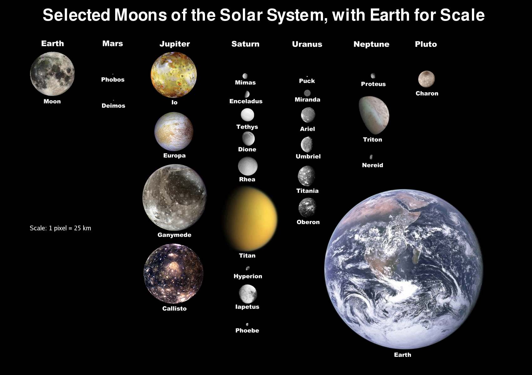 O diagramă care arată lunile sistemului solar la scară