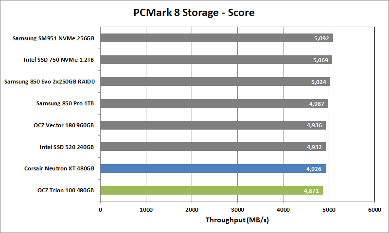 10 OCZ Trion 100 480GB PCMark8 Storage Score