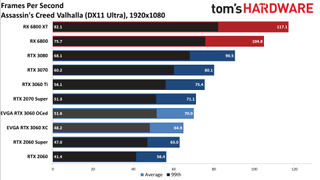 Đánh giá Card đồ họa GeForce RTX 3060 12GB DDR6, ra mắt vào cuối tháng 2 9 GeForce RTX 3060