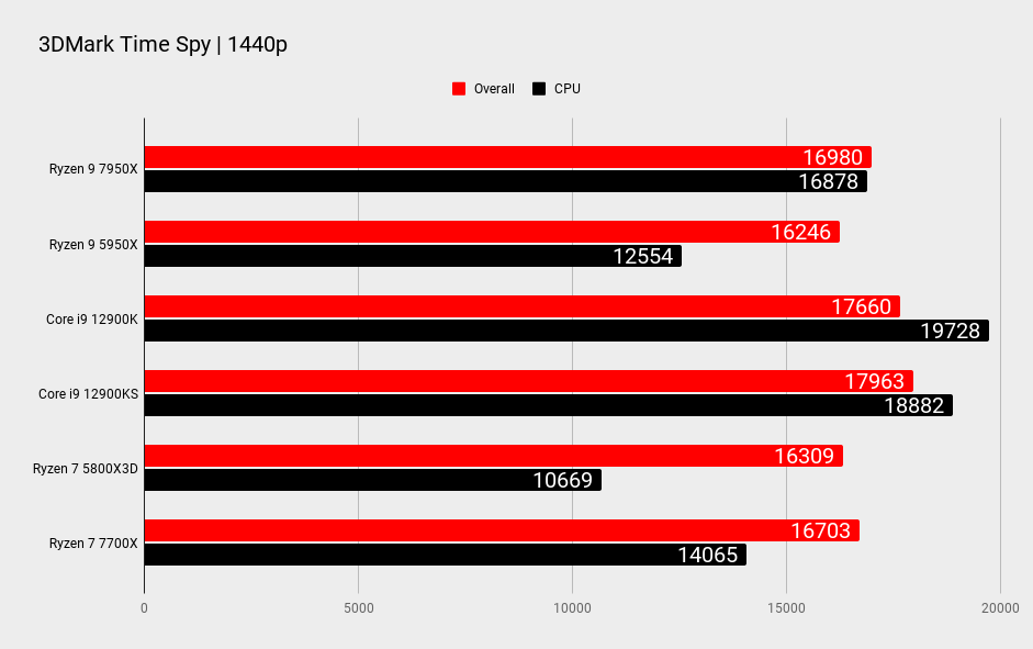 AMD Ryzen 9 7950X benchmarks