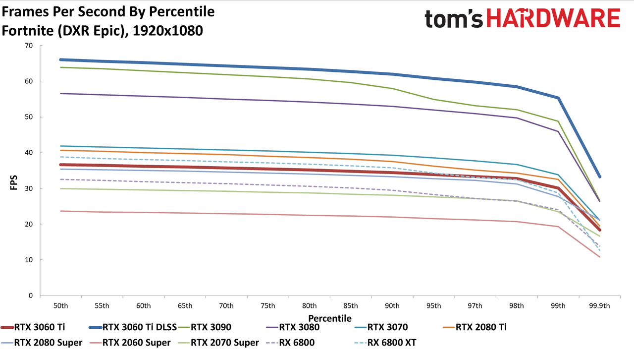 Nvidia GeForce RTX 3060 Ti FE