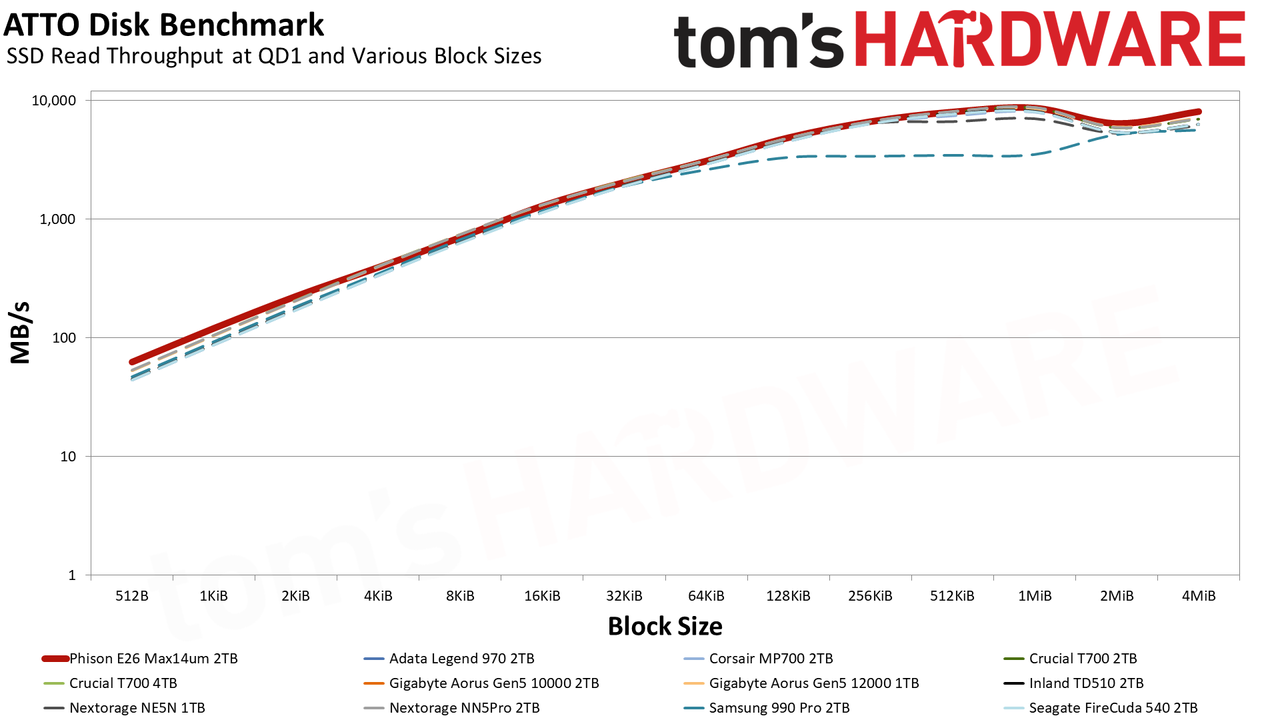 Max14um 2TB SSD