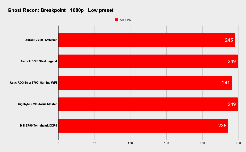 Asrock Z790 LiveMixer benchmarks
