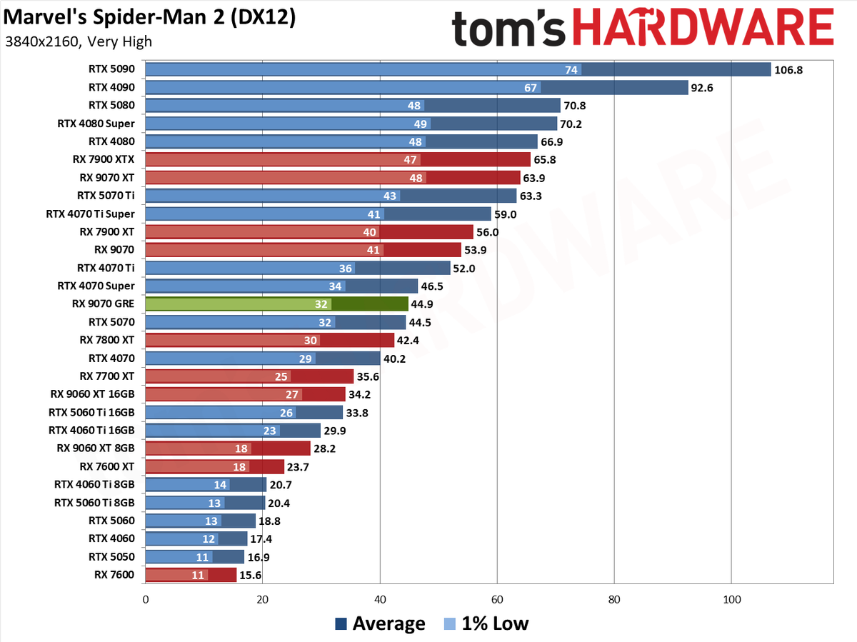 RX 9070 GRE Spider-Man 2 Rasterization