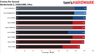 Rocket Lake Core i5-11600K vs AMD Ryzen 5 5600X