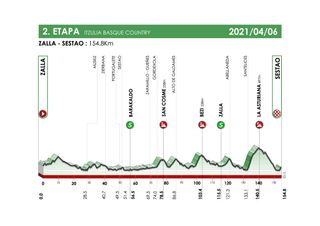 Maps and profiles for the 2021 Itzulia Basque Country