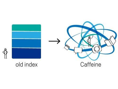 Google launches new search indexing infrastructure called Caffeine for faster, real-time search results