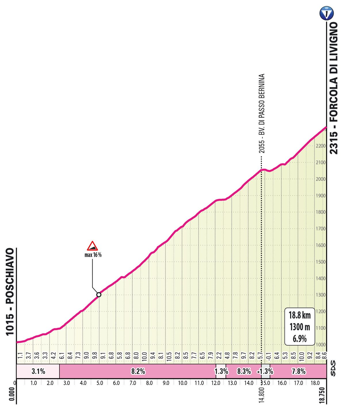 Profiles for the major climbs of the 2024 Giro d'Italia