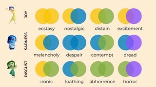 An infographic showing Inside Out characters and emotion/colour combinations