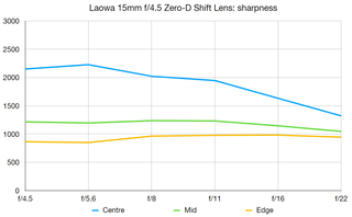 Laowa 15mm f/4.5 Zero-D Shift Lens graphs