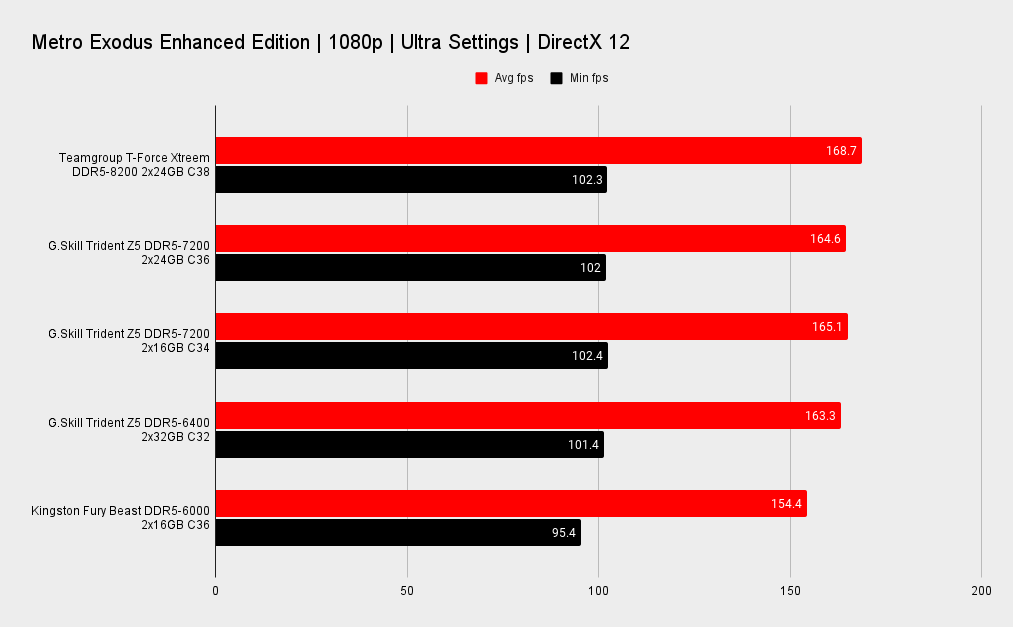 Teamgroup T-Force Xtreem DDR5 memory benchmarks