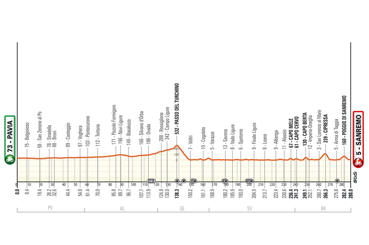 Map and profile for the 2024 Milan-San Remo