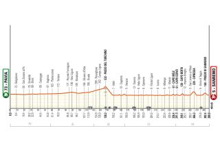 The route profile of the 2024 Milan-San Remo
