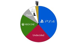 PS4 pulls ahead of Xbox One in our office chart