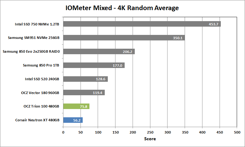 8 OCZ Trion 100 480GB IOmeter Mixed Rand