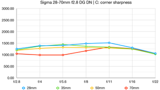 Sigma 28-70mm f2.8 DG DN | C lab graph