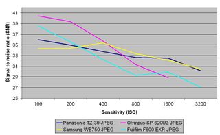 Panasonic TZ-30 review: JPEG signal to noise ratio