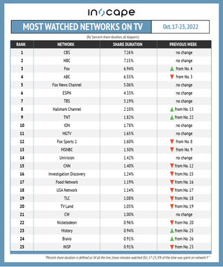 Most-watched networks on TV by percent shared duration Oct. 17-23.
