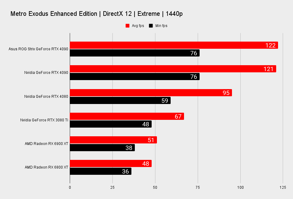 Asus ROG Strix GeForce RTX 4090 benchmarks