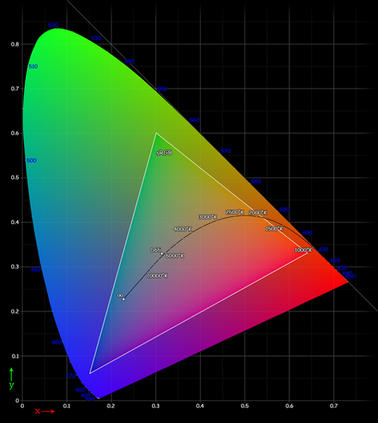 Colour theory: gamut