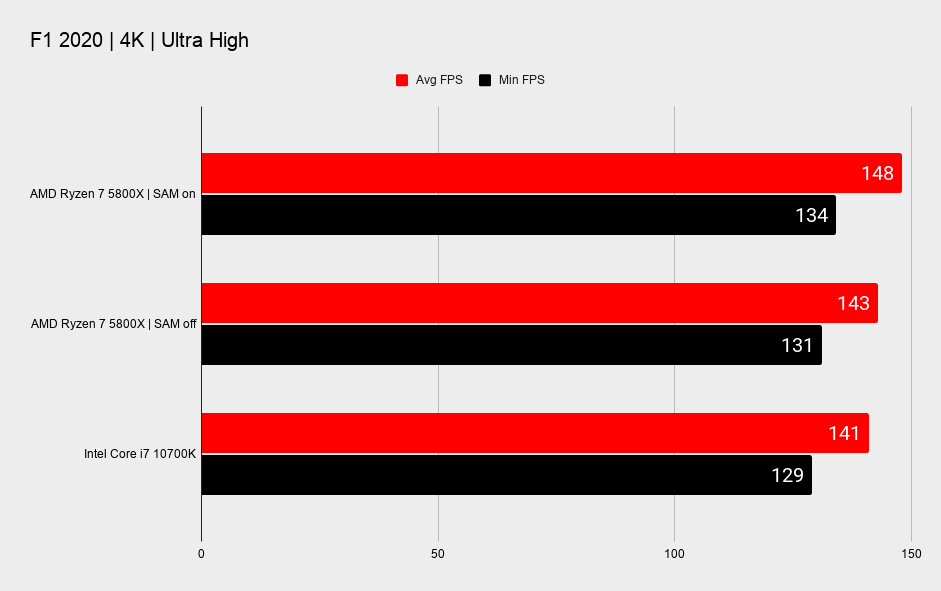 AMD Smart Access Memory benchmarks