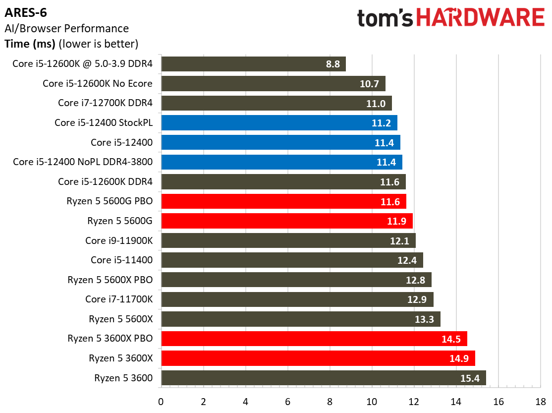 Intel Core i5-12400 Gaming Benchmarks