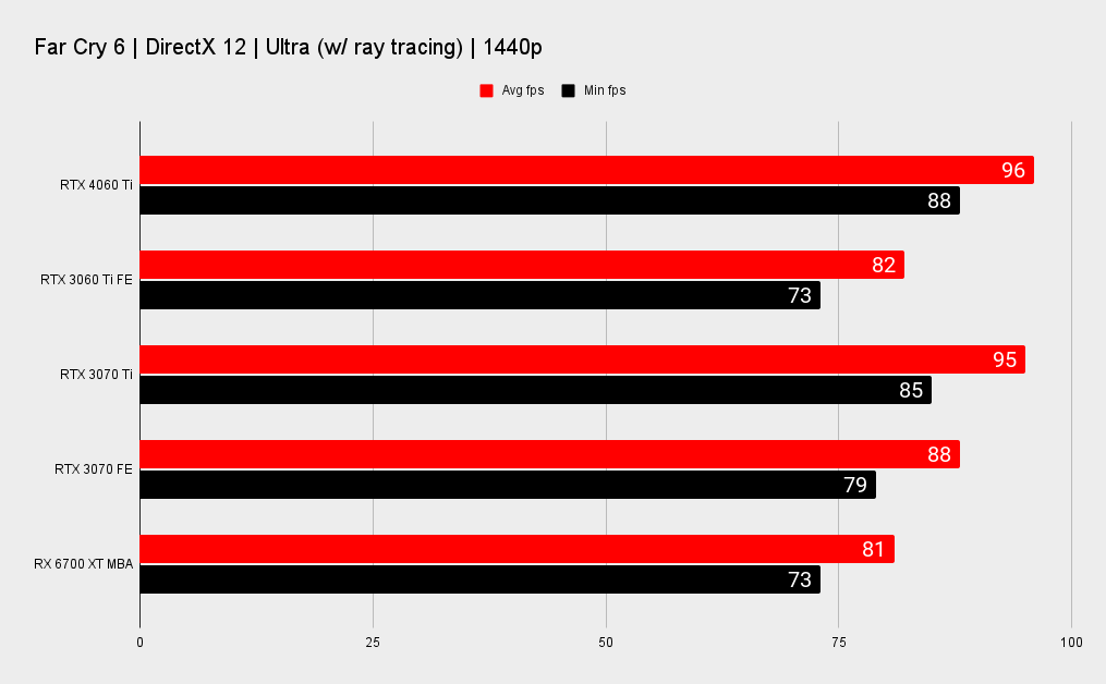 Nvidia RTX 4060 Ti benchmarks