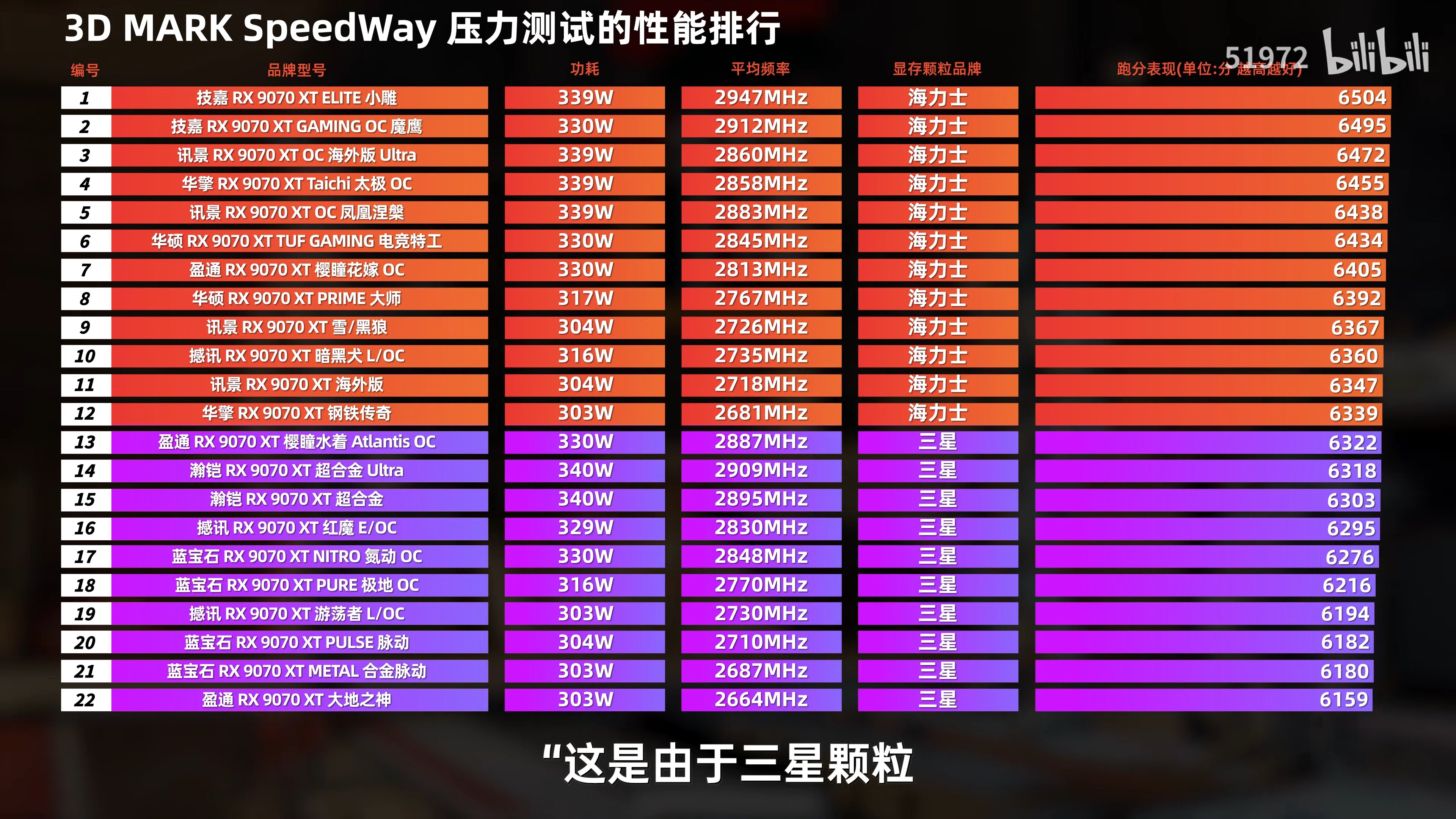 51972 on Bilibili's tests on all Chinese 9070 XT models, comparing performance ranked on memory module usage.
