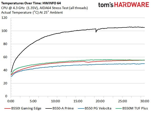 MSI MPG B550I Gaming Edge Wi-Fi