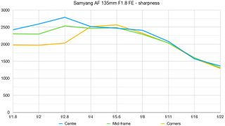 Samyang AF 135mm F1.8 FE lab graph