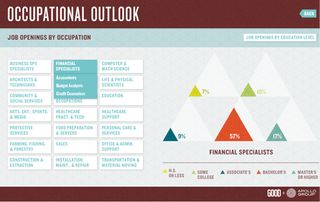 Infographic on occupational outlook