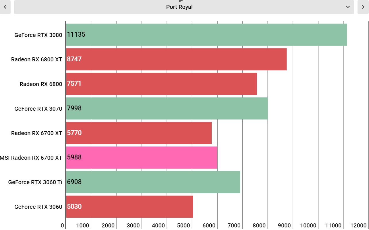 MSI Radeon RX 6700 XT benchmarks