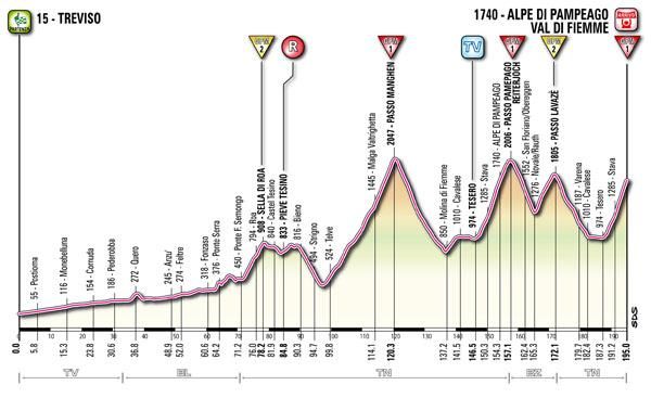 Giro d'Italia 2012: Stage 19 profile