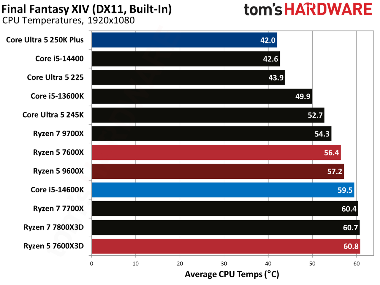 AMD Ryzen 5 7600X3D