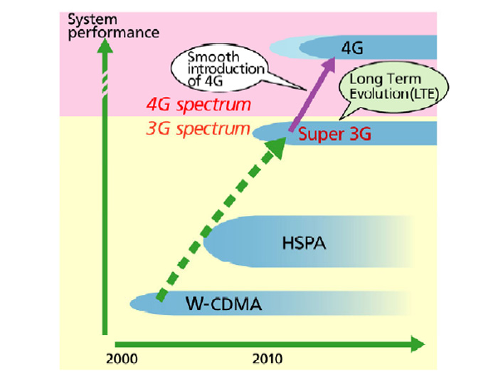 DoCoMo roadmap