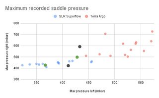 A scatter graph of saddle pressure values