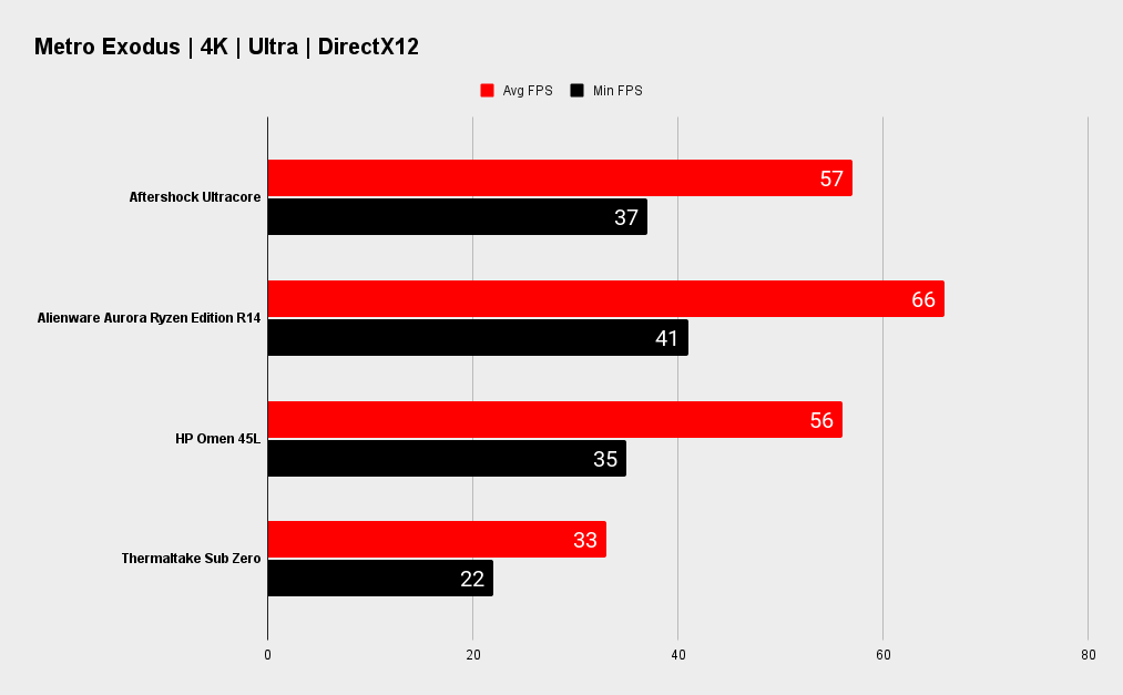 Aftershock Ultracore benchmarks