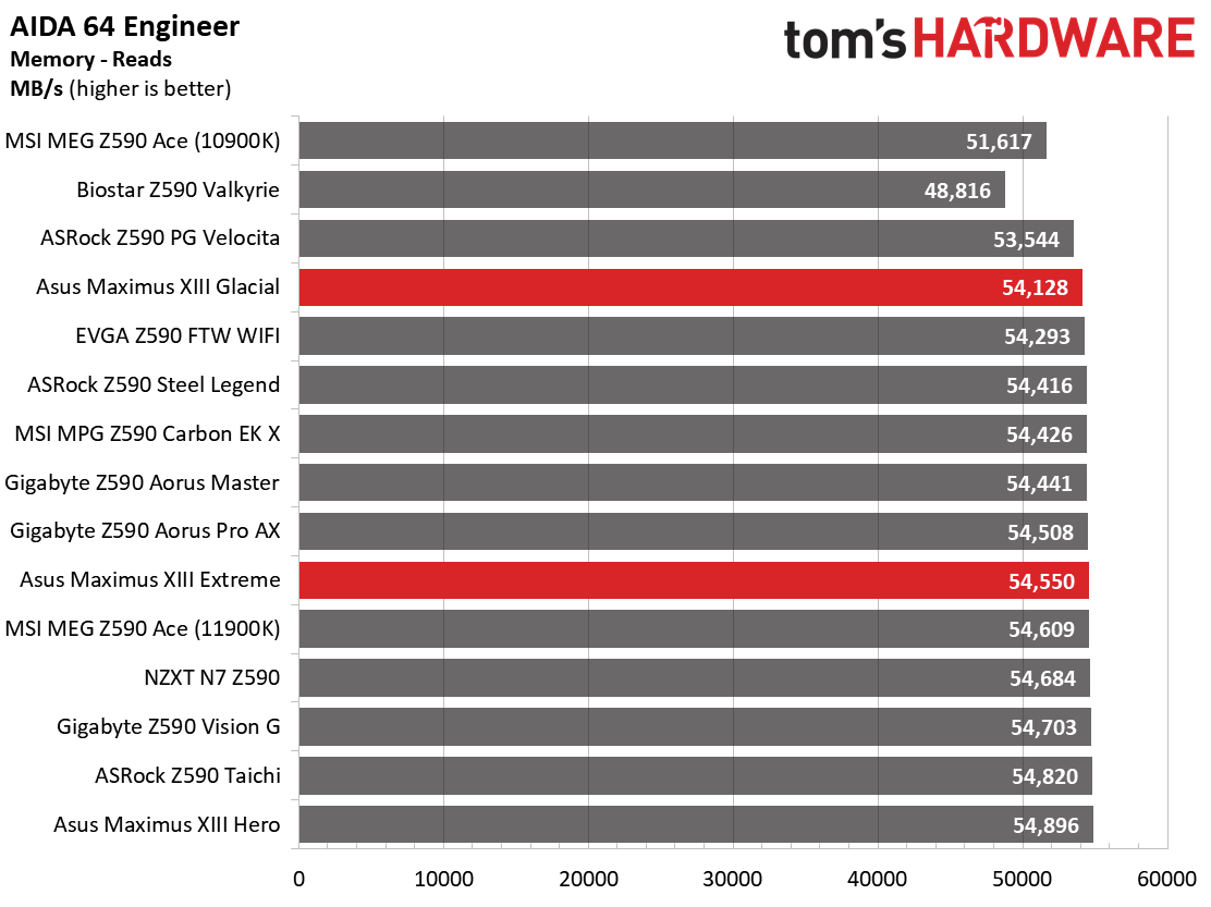 Asus ROG Maximus XIII Extreme