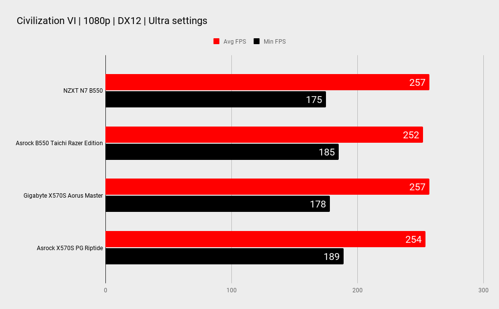 NZXT N7 B550 benchmarks