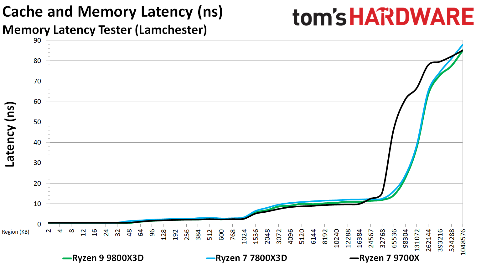 AMD Ryzen 7 9800X3D