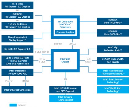 The layout of the Z87 chipset