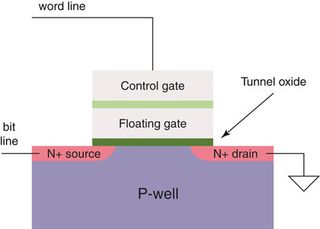 Idealised structure of a flash cell